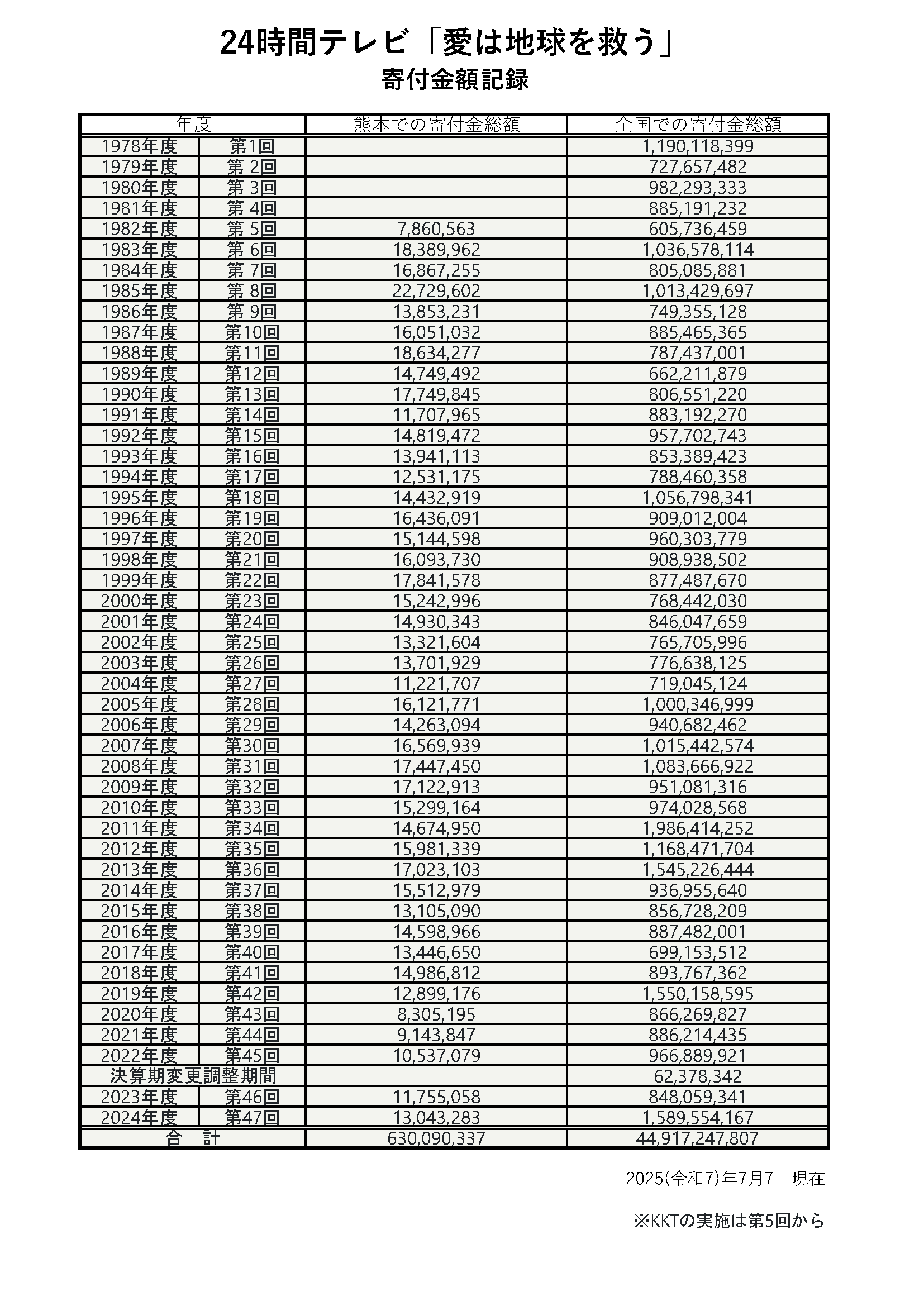 寄付金額記録